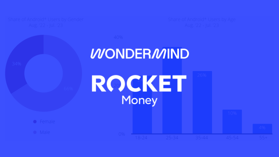 How Wondermind and Rocket Money Leveraged Ads, Influencers and Celebrity Partners to Promote Finance & Wellness Platforms
