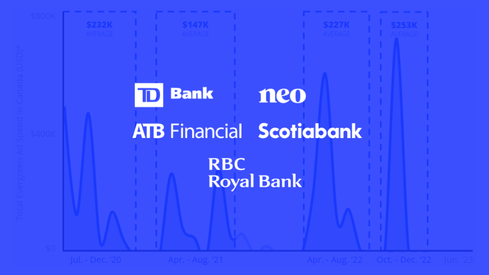 Top Evergreen Advertising Campaigns for Banks in Q3 2023