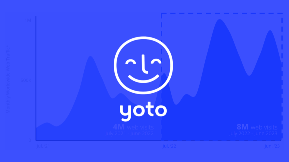 How Yoto's Community-Focused Strategy Tripled its Club Page Traffic