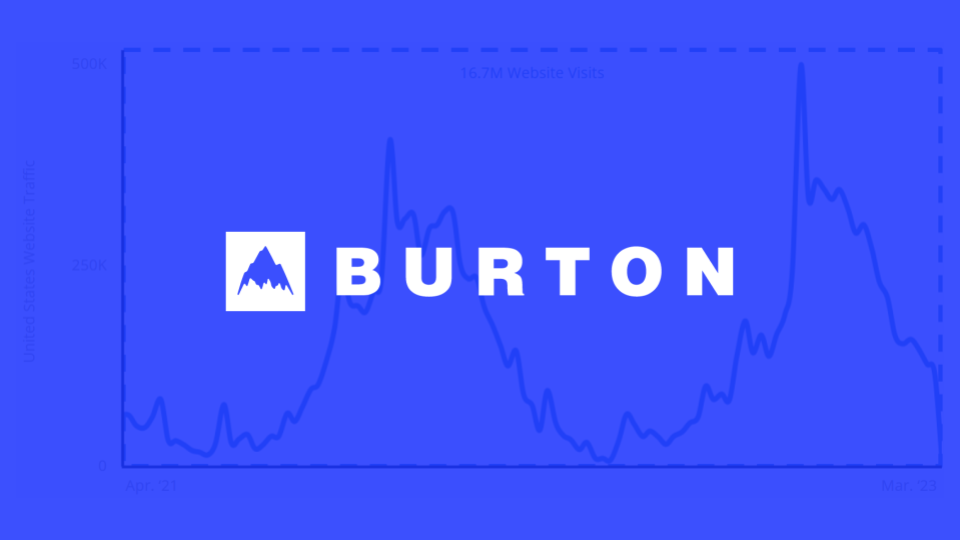 How Burton Generated 775K Website Visitors for a Product Launch