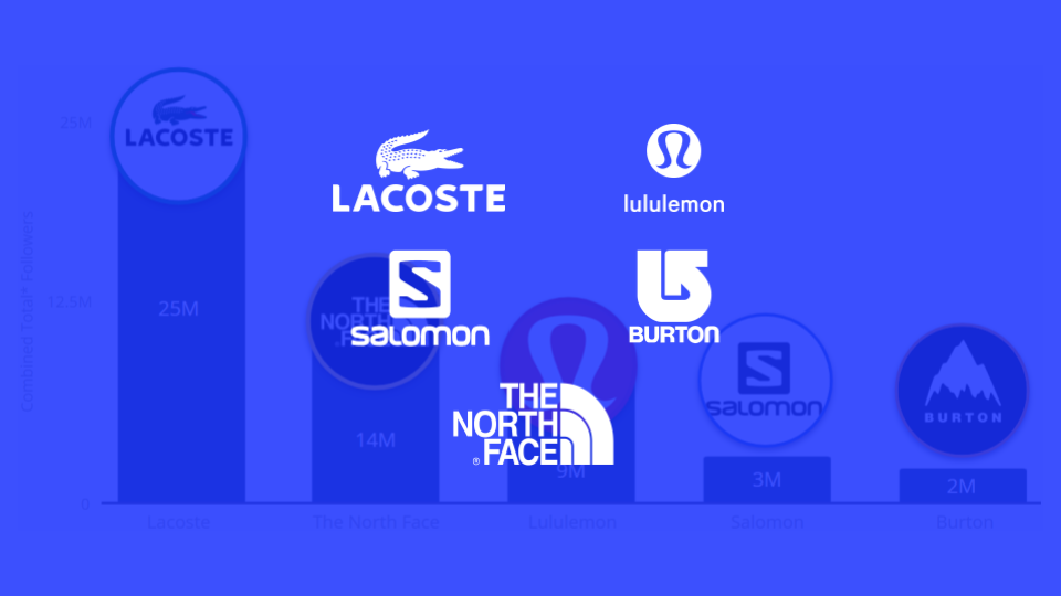Top Performing Social Media Channels for Athletic Apparel Brands in Q2 2023
