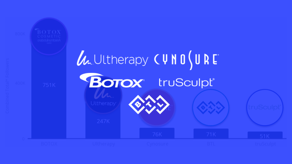 Top Performing Social Media Channels for Body Aesthetic Brands in Q2 2023