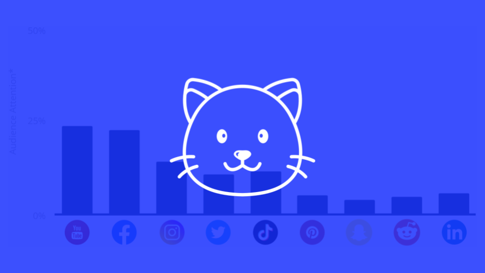 The Best (and Worst) Social Channels to Reach the Cat Food Audience in Q1 2023
