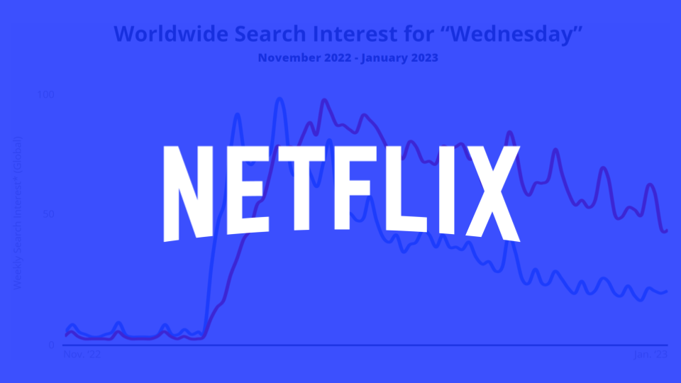 How Netflix’s “Wednesday” Generated 20B Video Views in Three Weeks