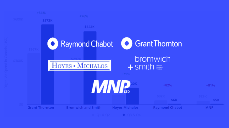 Top Digital Advertising Channels for Accounting Firms in 2022