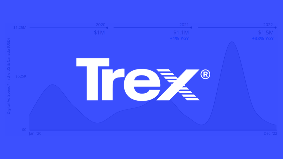 Breaking Down Trex’s Digital Advertising Funnel