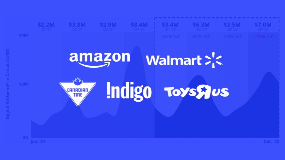 Top Digital Advertising Channels for the Toy Industry in Q1 2023