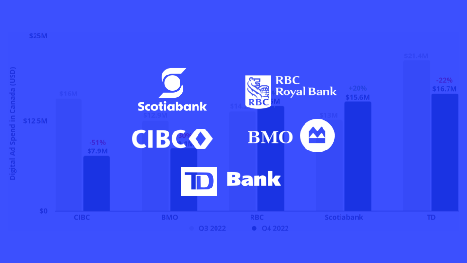 Top Digital Advertising Channels for Canadian Banks in Q1 2023