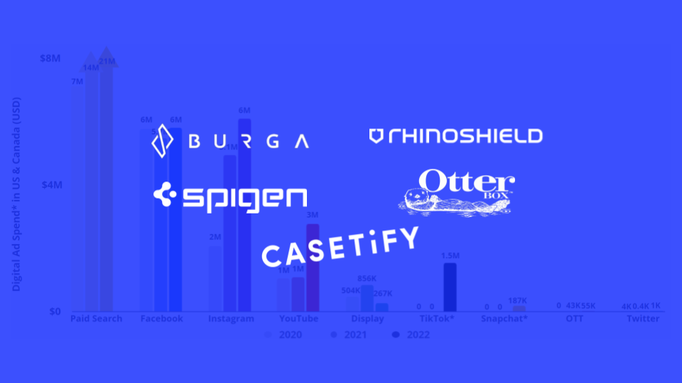 Top Digital Advertising Channels for Phone Case Brands from Jan. 2020 to Dec. 2022
