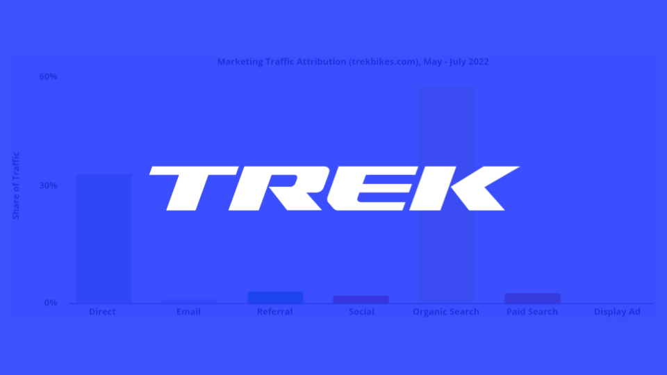 How Trek Leveraged Referrals, Paid Search and Social to Generate 20% of Total Traffic Share Towards MTB