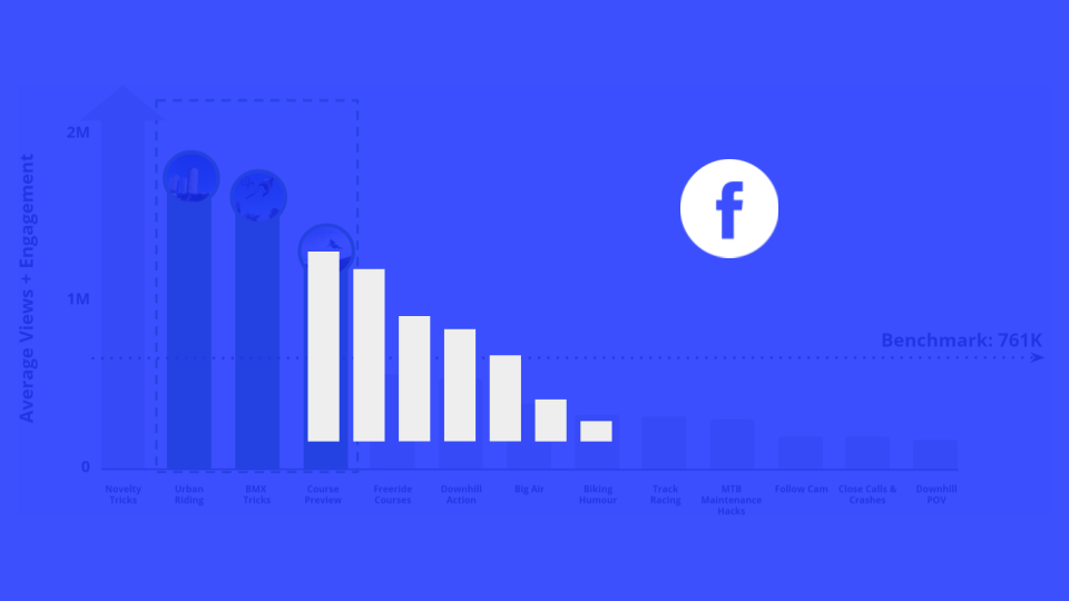 Facebook Mountain Biking Content Opportunity Analysis™ Q3 2022