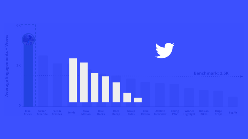 Twitter Mountain Biking Content Opportunity Analysis™ Q3 2022