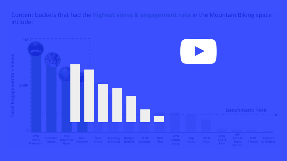 YouTube Mountain Biking Content Opportunity Breakdown™ Q2 2022