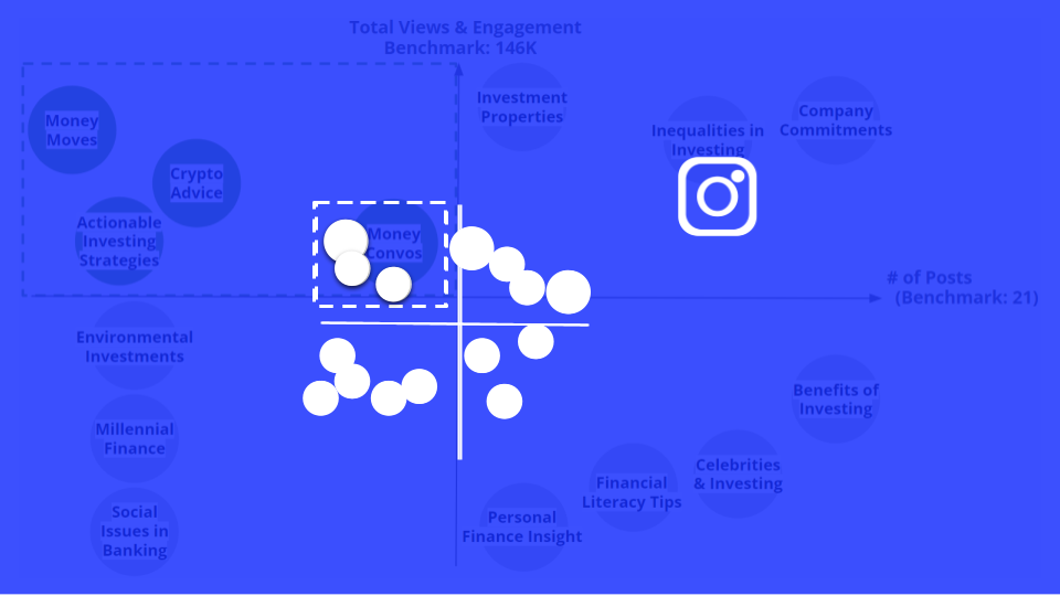 Instagram Financial Services Content Opportunity Analysis™ Q1 2022