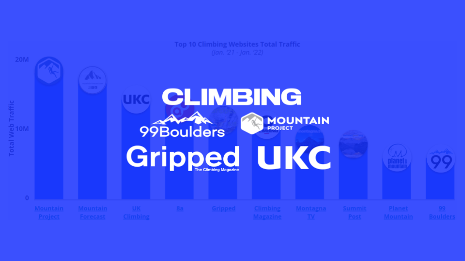 How Climbing Social Properties Generated 719M Video Views in 2021