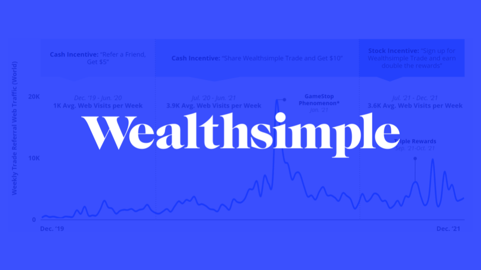 Generating 451K Web Visits From Referral Incentives Over Two Years