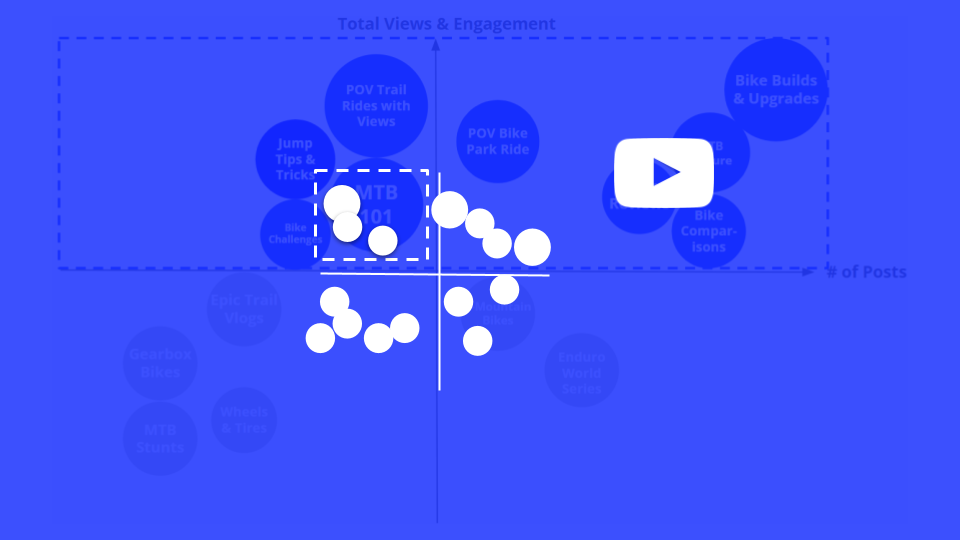 YouTube Mountain Biking Content Opportunity Quadrants™ Q4 2021