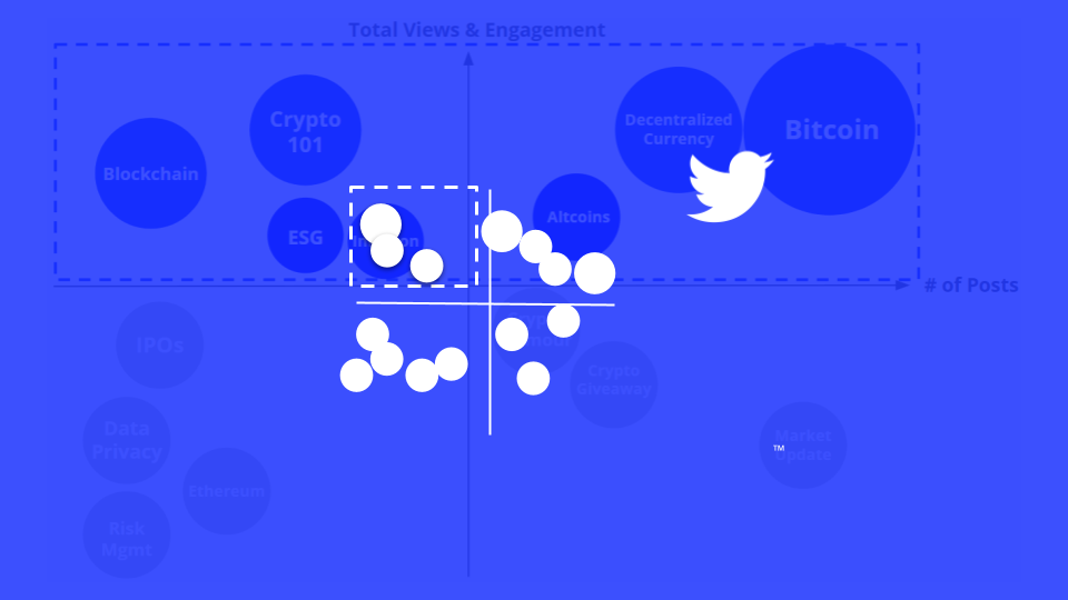 Twitter Financial Services Content Opportunity Quadrants™ Q4 2021