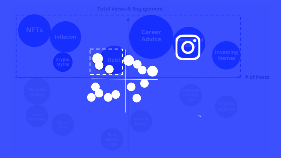 Instagram Financial Services Content Opportunity Quadrants™ Q4 2021
