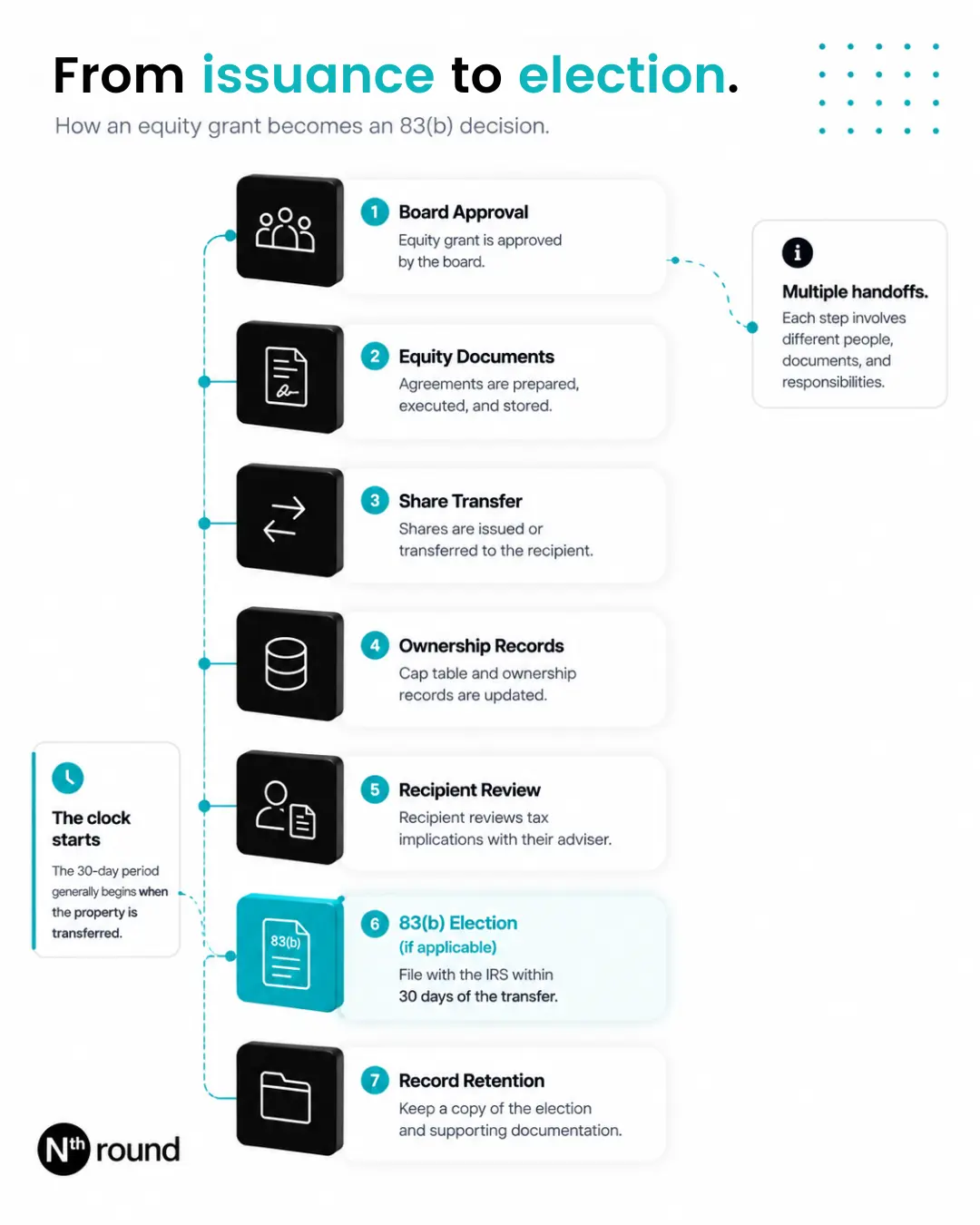 Workflow diagram showing the steps from equity issuance to an 83(b) election, including board approval, documentation, share transfer, ownership records, recipient review, filing, and record retention.