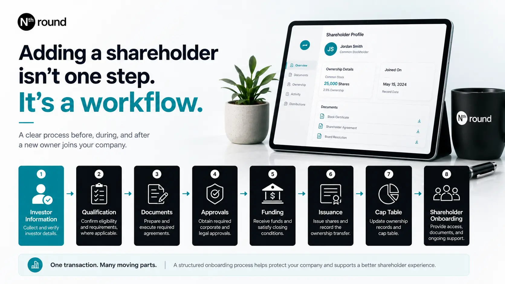 Illustration showing the shareholder onboarding workflow for a private company, including approvals, documentation, funding, ownership records, shareholder access, and ongoing administration.