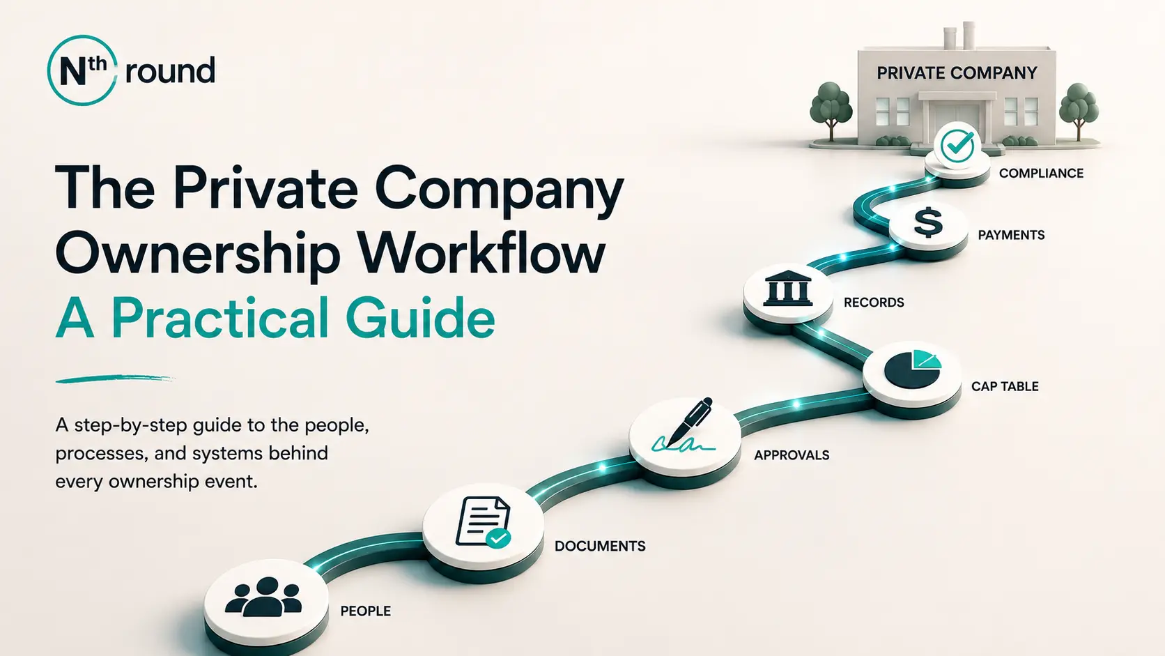 Illustration of a private company ownership workflow showing connected stages including people, documents, approvals, cap table, records, payments, and compliance leading to an ownership event.