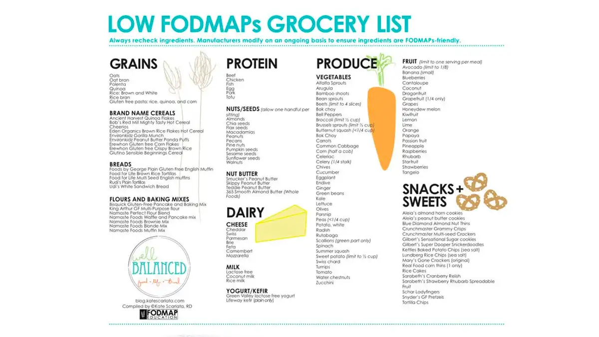 Grocery list for a FODMAP diet, including grains, protein, dairy, produce and snacks.
