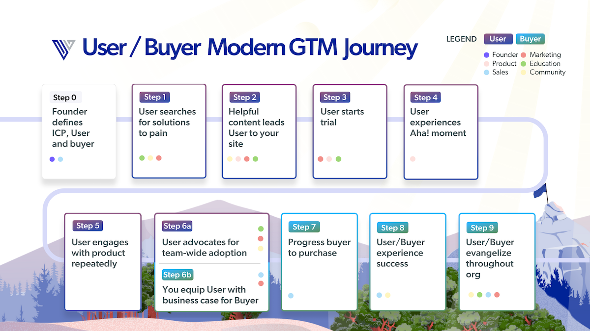 The Modern GTM User/Buyer journey