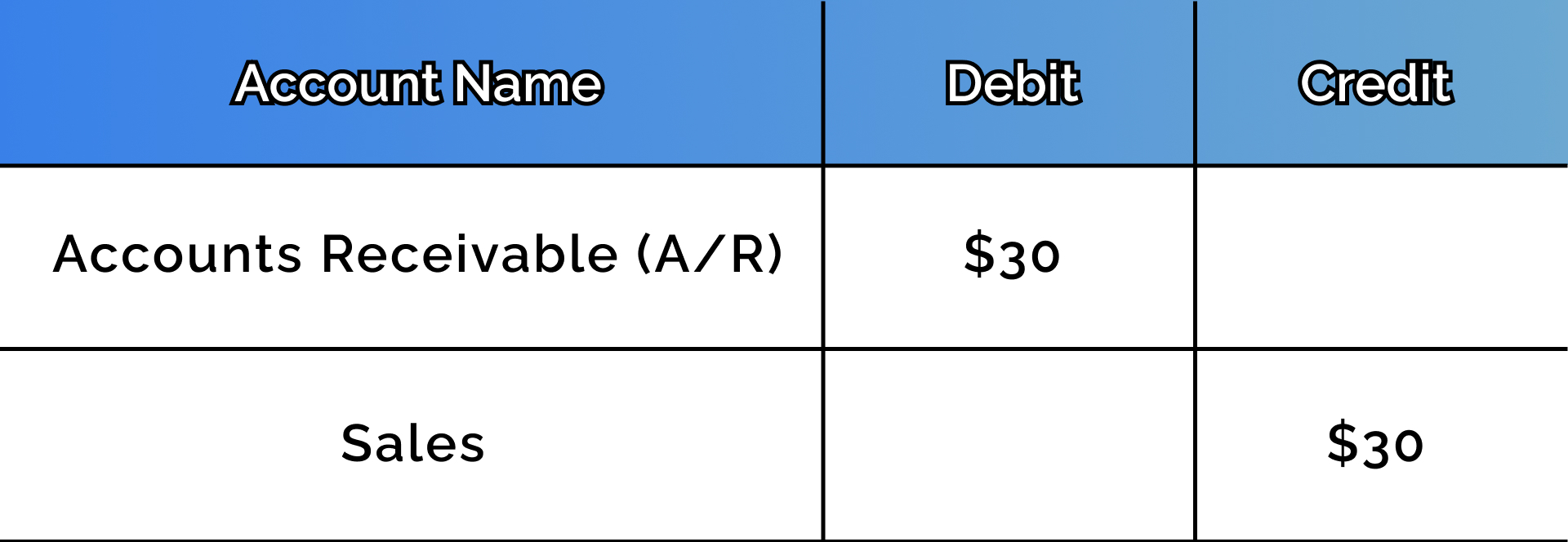 Debit accounts receivable: $30; credit sales: $30.