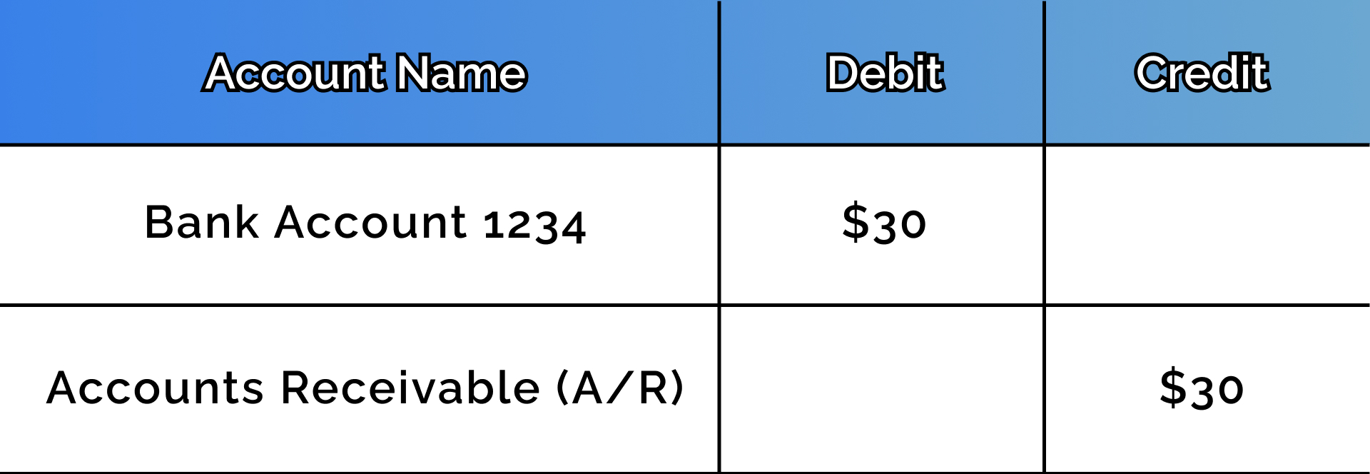 Debit bank account: $30; credit accounts receivable: $30.