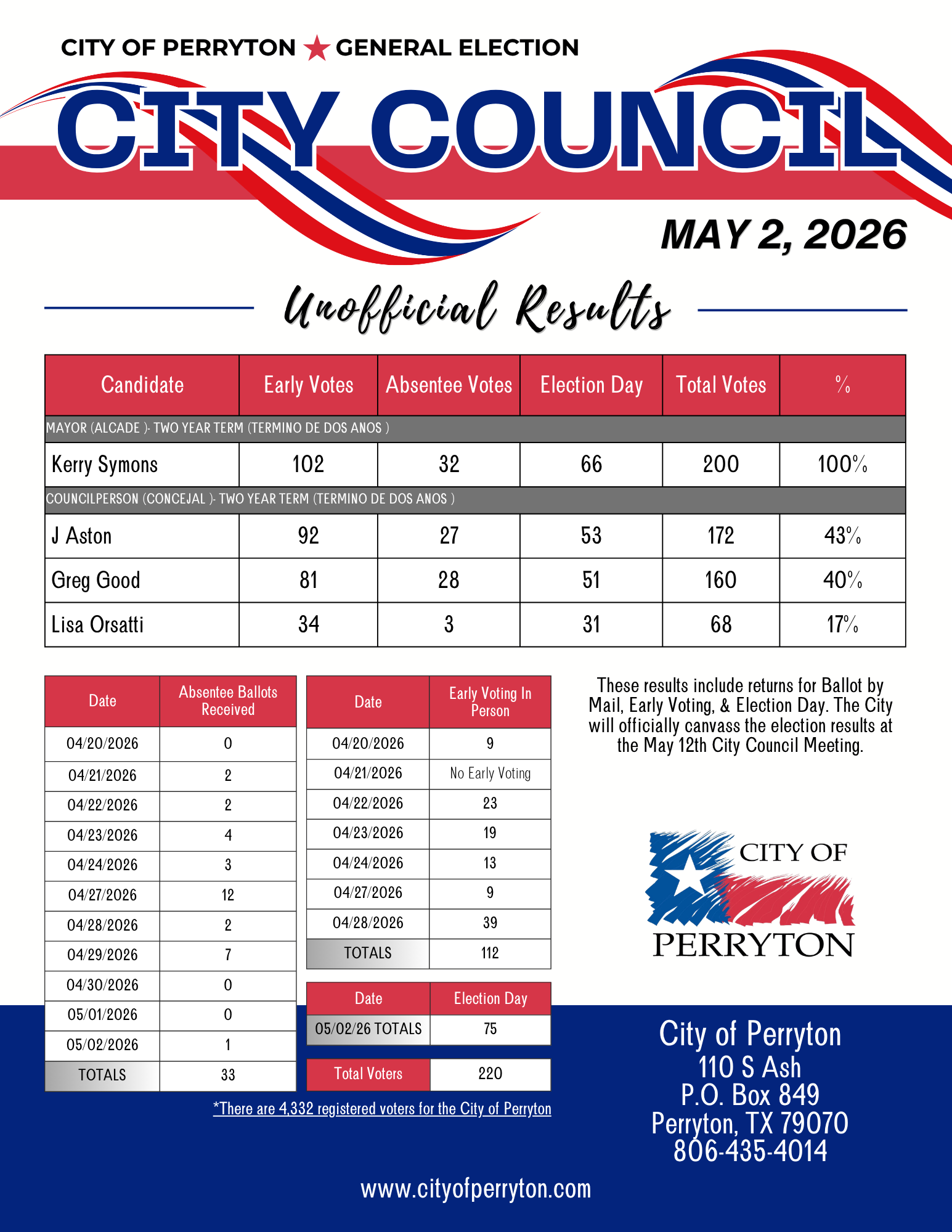 City Council Elections