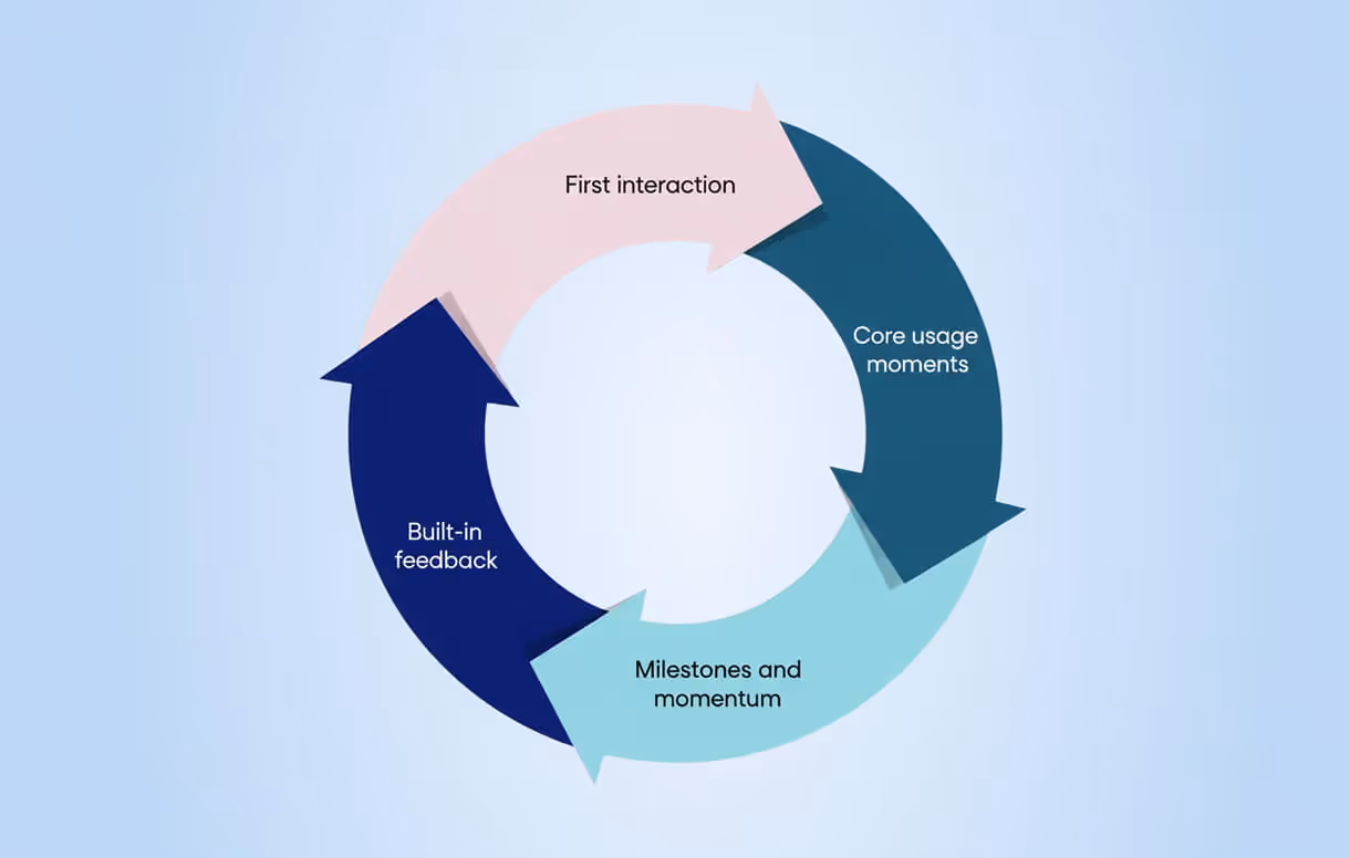 Circular flow chart with four arrows labeled First interaction, Core usage moments, Milestones and momentum, and Built-in feedback.
