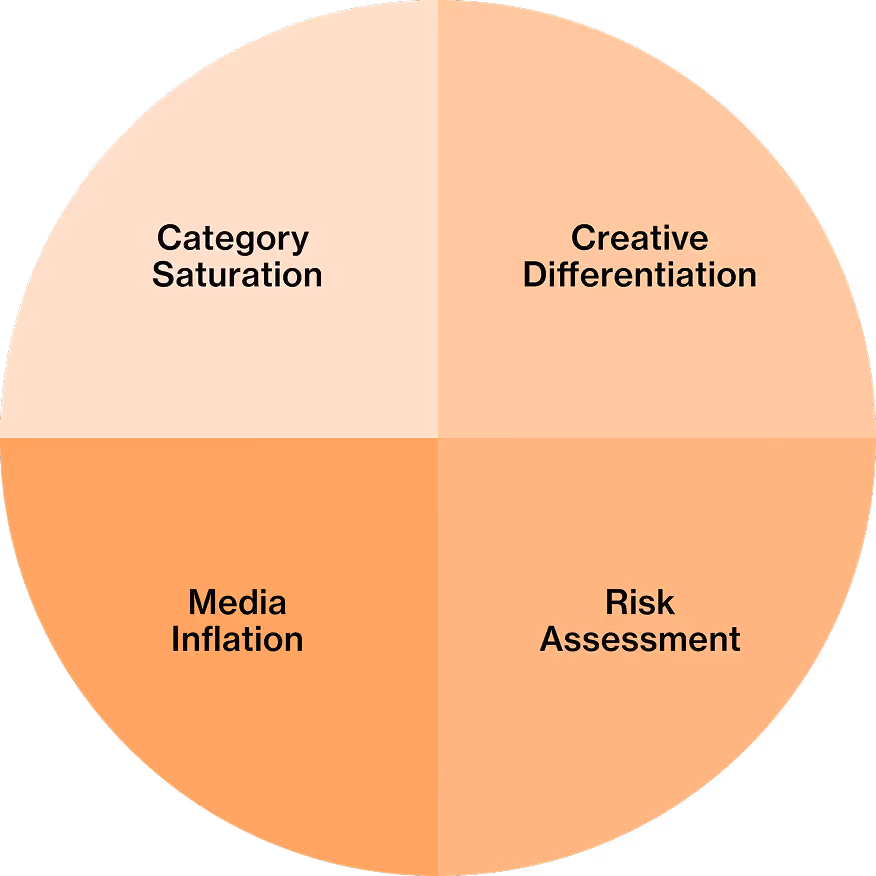 Pie chart with quadrants labeled: Category Saturation, Creative Differentiation, Media Inflation, and Risk Assessment.
