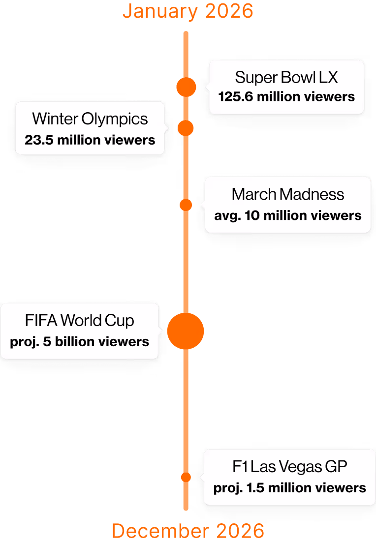 Timeline of major 2026 sports events from January to December with projected viewer counts.