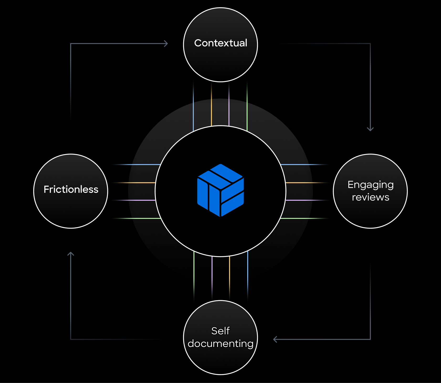 feedback overview