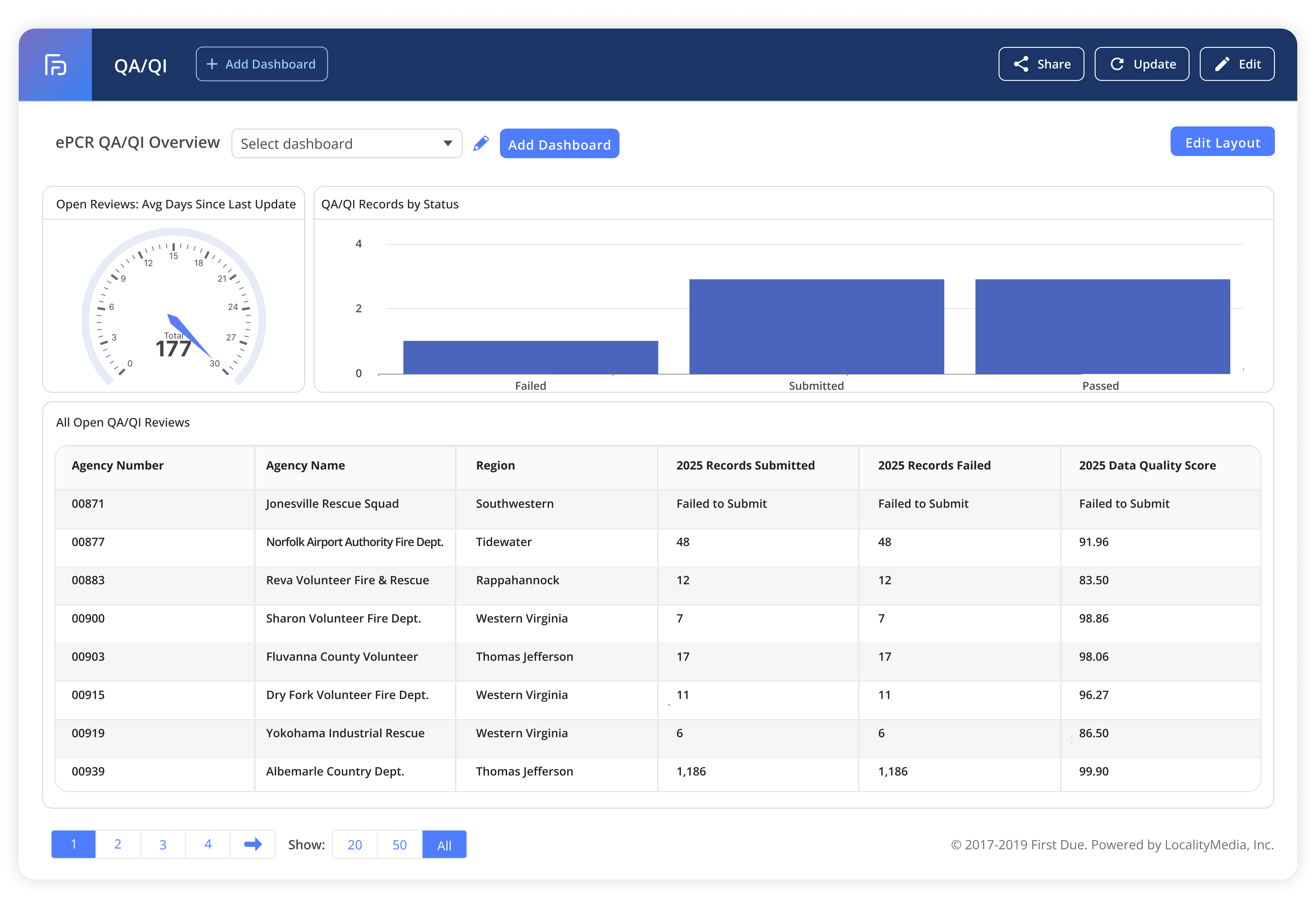 Dashboard showing ePCR QA/QI overview with a gauge indicating 177 average days since last update, a bar chart of QA/QI records status, and a table listing agency numbers, names, regions, 2025 records submitted and failed, and data quality scores.