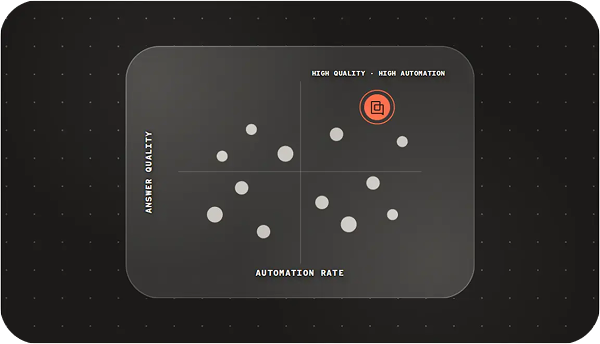 Dark rectangle with rounded corners containing a scatter plot divided into four quadrants by light gray cross lines, with scattered gray circles of varying sizes in each quadrant and an orange circle around one circle in the top right quadrant.