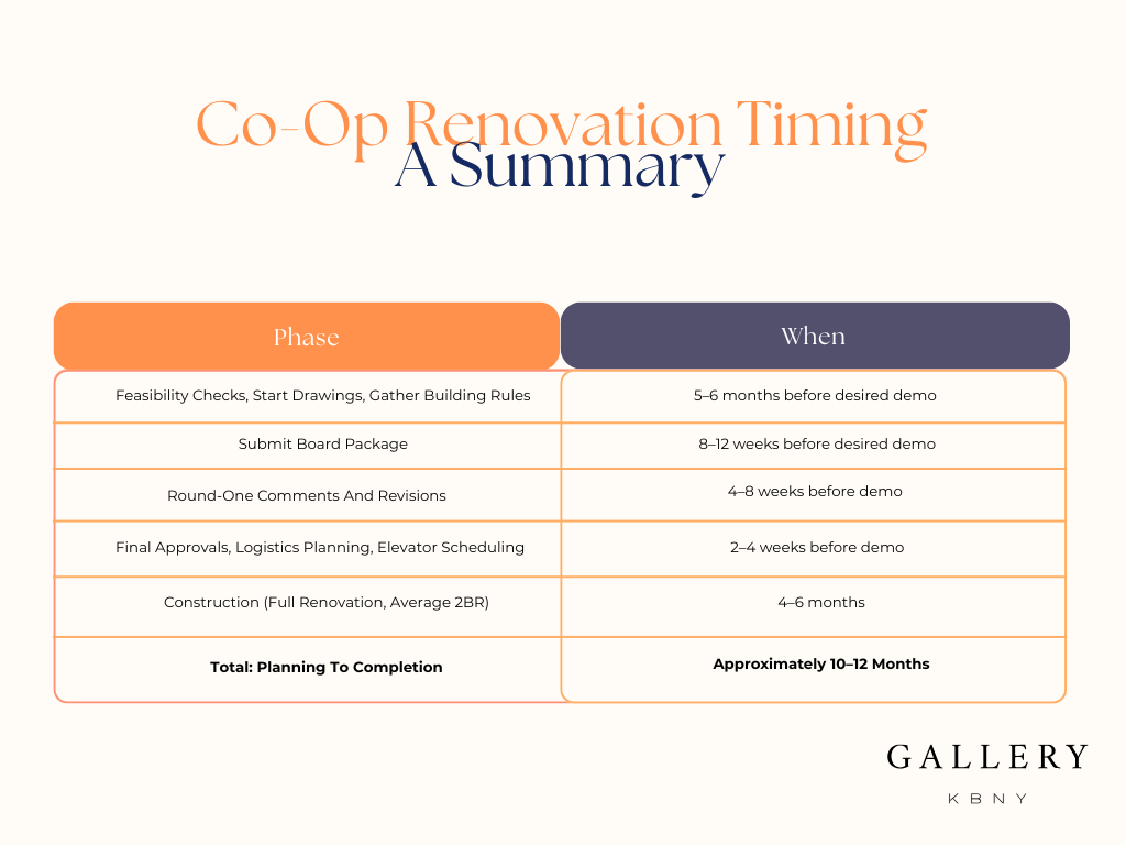 NYC co-op renovation timeline phases and lengths chart by Gallery KBNY