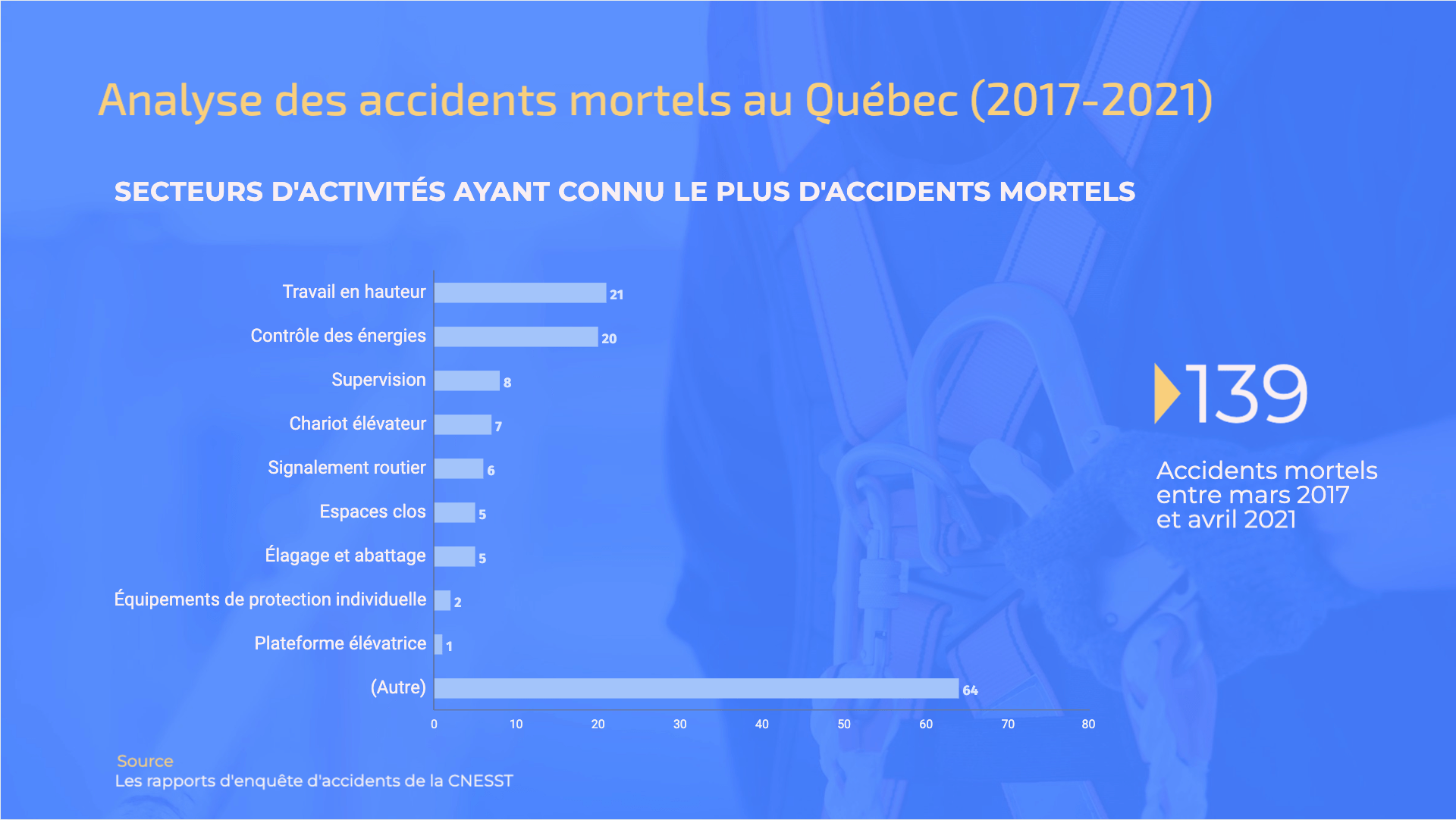 Rapport complet des accidents mortels