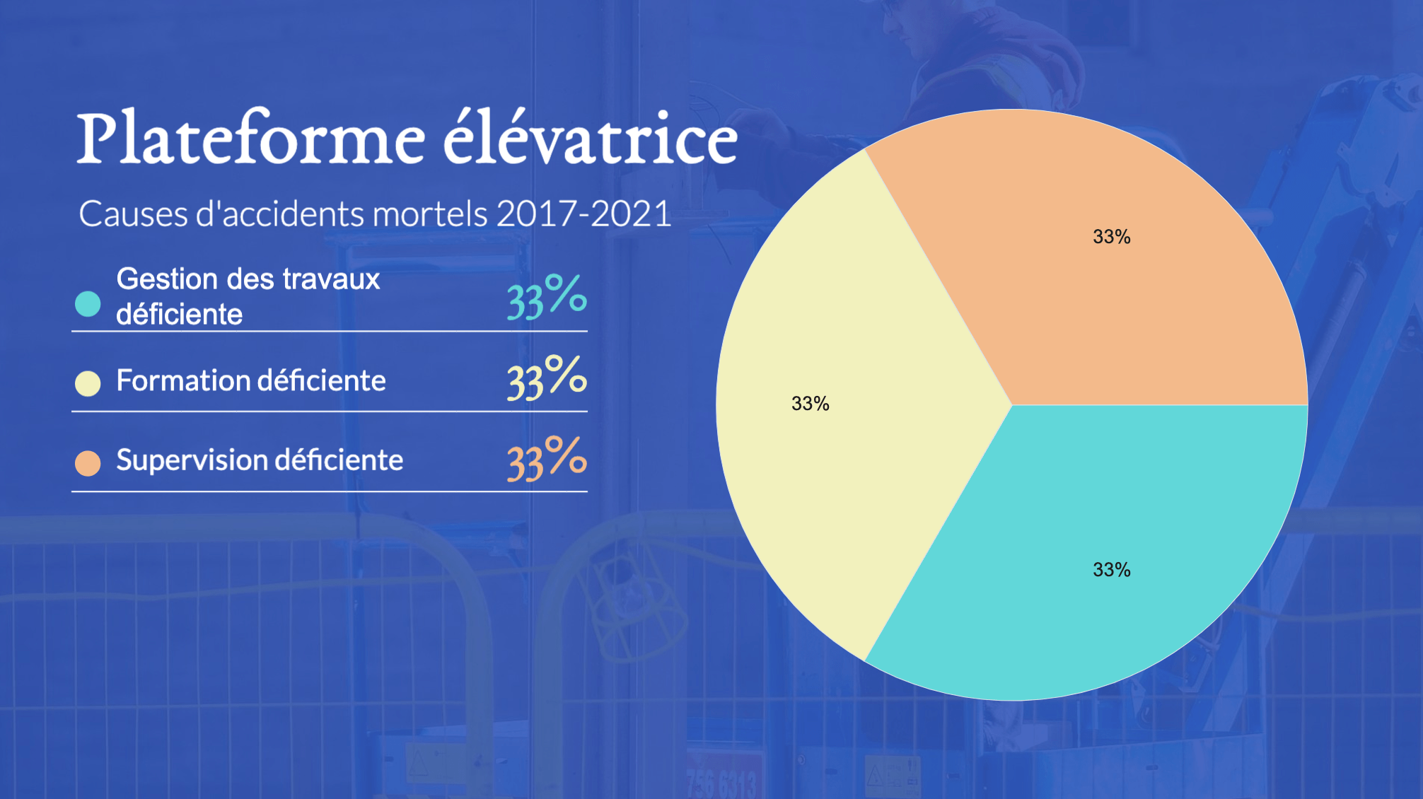 Plateforme élévatrice - causes des accidents mortels