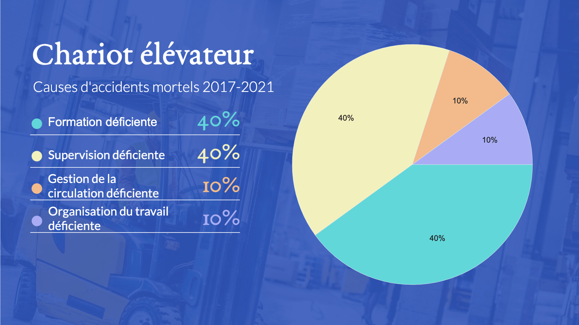 chariot élévateur - causes des accidents mortels