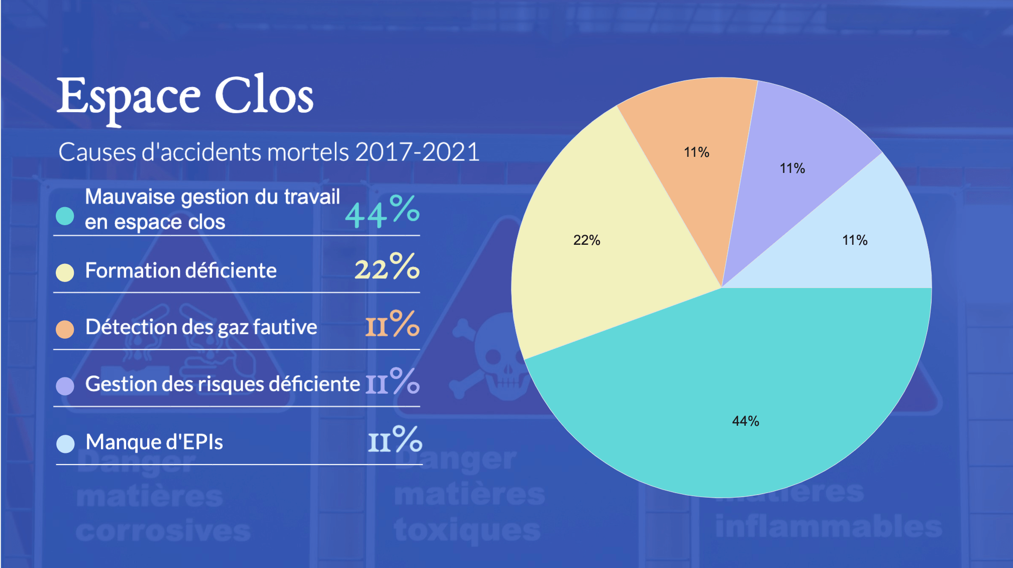 espace clos - causes des accidents mortels