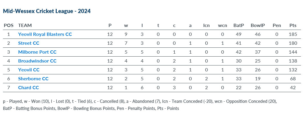 Mid-Wessex Cricket League - 2024