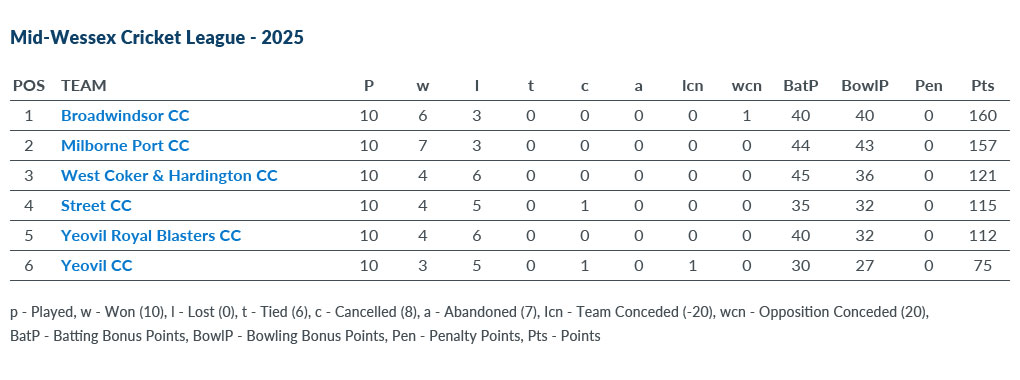 Mid-Wessex Cricket League - 2025