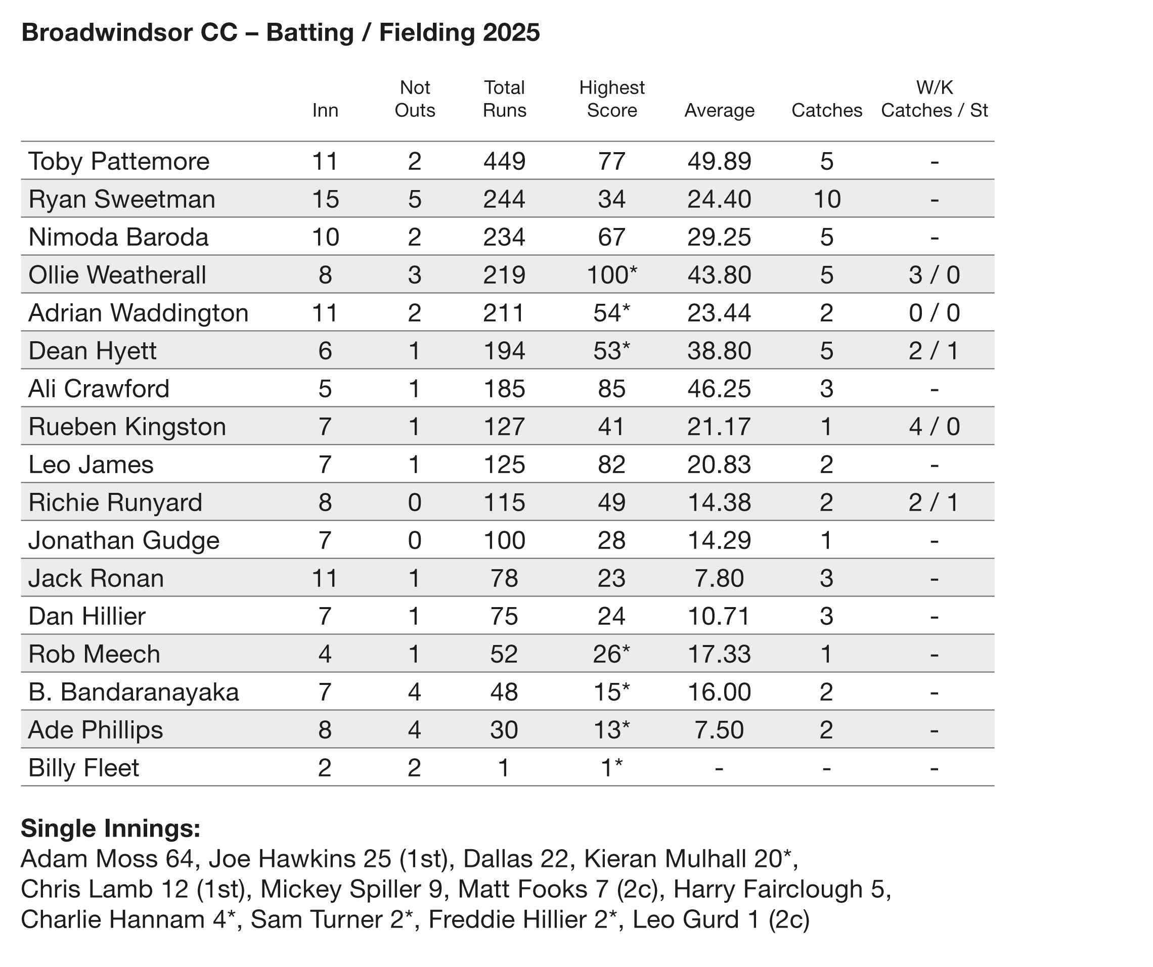 BCC Batting and fielding 2025