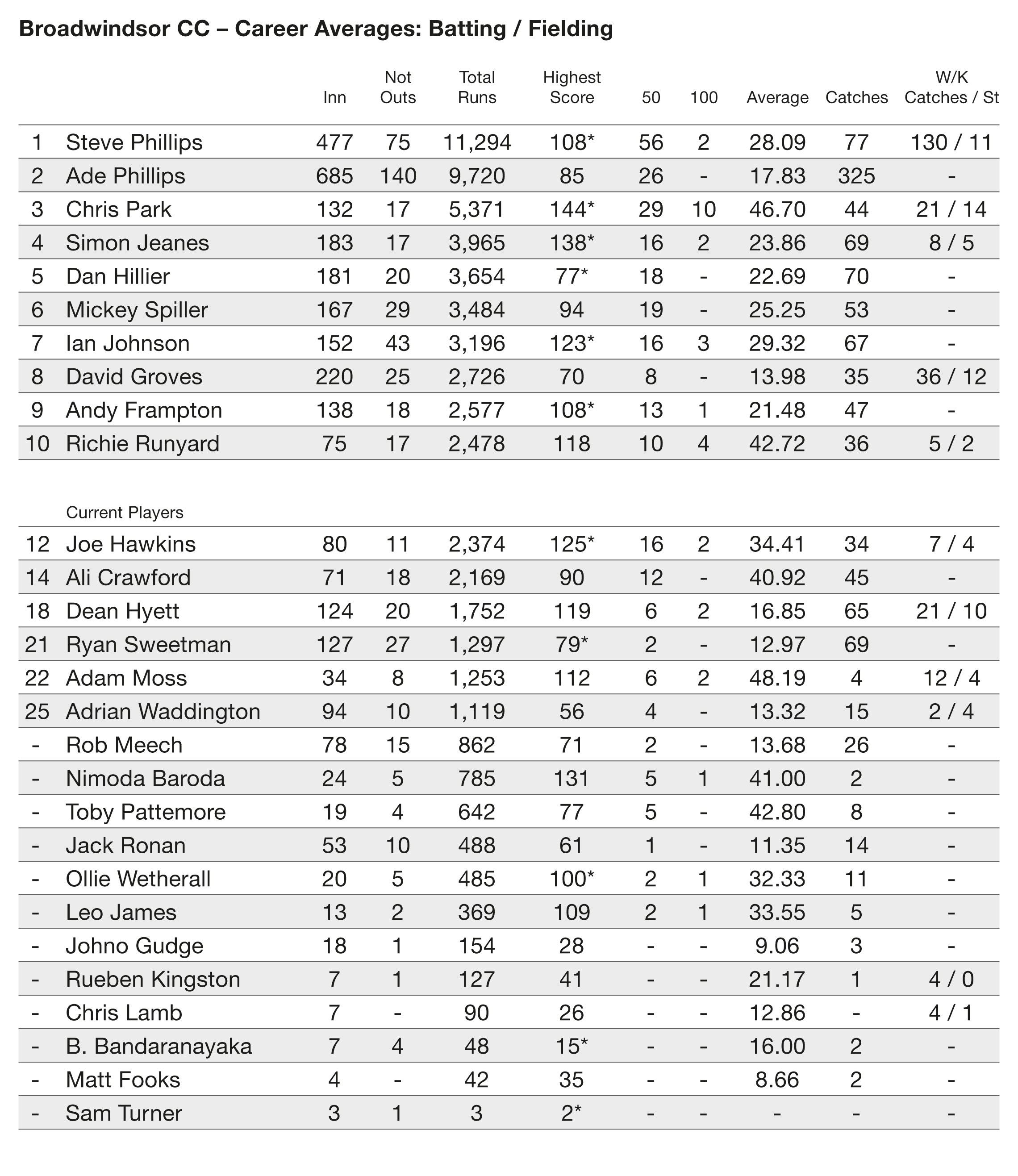 BCC Batting and fielding
