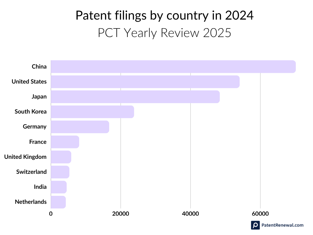 Patent filings by country in 2024