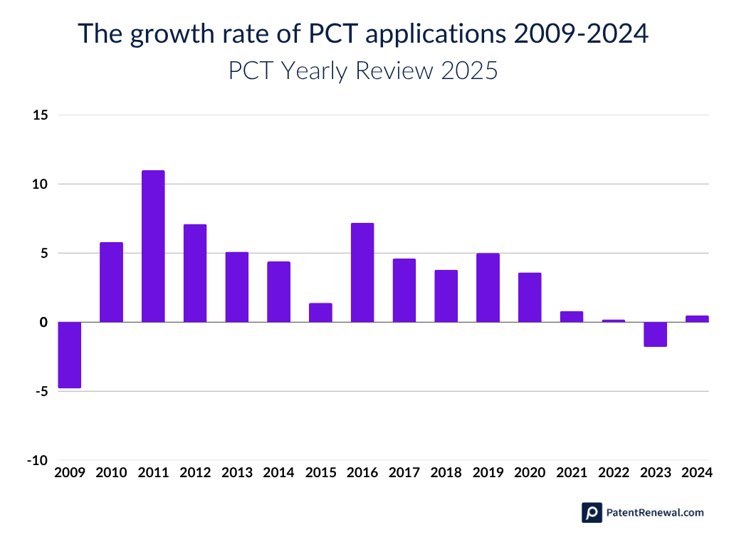 The growth rate of PCT applications between 2009-2024