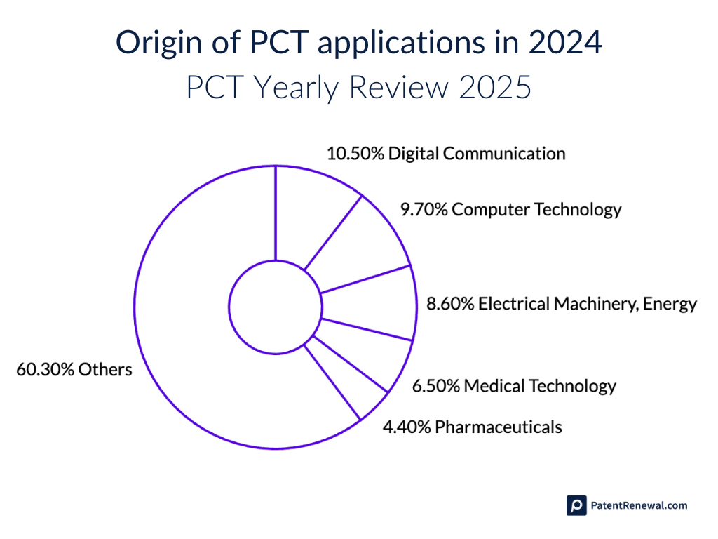 Origin of patent filing application in 2024