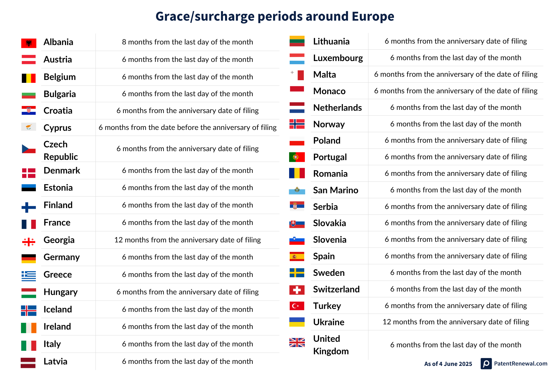Grace or Surcharge periods around Europe